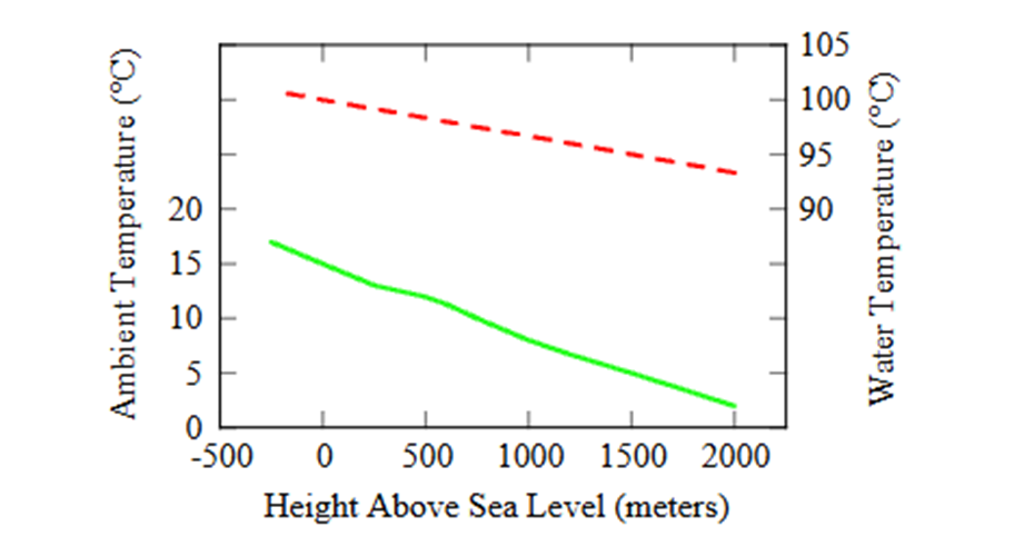 Line graph showing ambient air temperature (left axis) and water boiling point (right axis) both decreasing as height above sea level rises from -500 to 2000 metres.