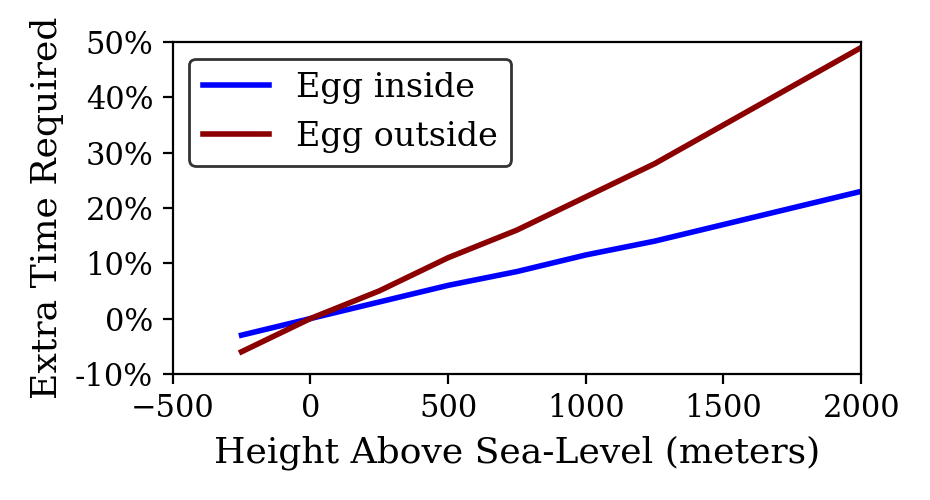 Line graph of extra cooking time required against height above sea level, with separate lines for an egg started inside (from the fridge) and outside (at ambient temperature); both rise with altitude, and the outside egg needs proportionally more extra time, reaching about 50 percent at 2000 metres.